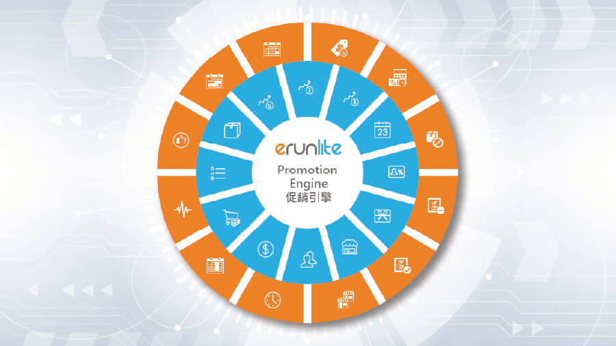 eRunlite POS 促銷引擎功能架構圖，展示 14 大類促銷招式與 300 多種玩法組合，包含買一送一、時段限定優惠、會員專屬折扣及全渠道分店同步設定，助餐廳與零售店自動化執行行銷策略。